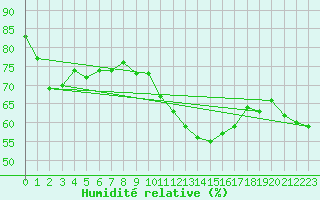 Courbe de l'humidit relative pour Saint-Nazaire-d'Aude (11)