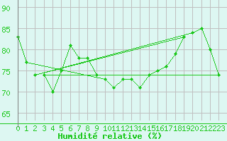 Courbe de l'humidit relative pour Cap Pertusato (2A)