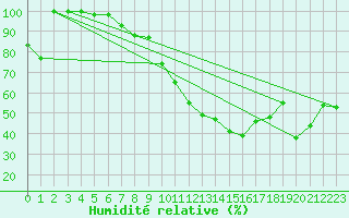 Courbe de l'humidit relative pour Naluns / Schlivera