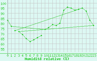 Courbe de l'humidit relative pour Boulogne (62)