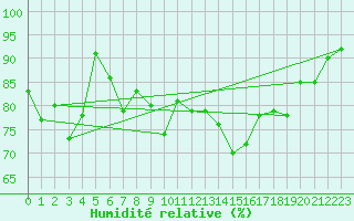 Courbe de l'humidit relative pour Bad Marienberg