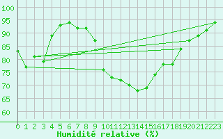 Courbe de l'humidit relative pour Gumpoldskirchen