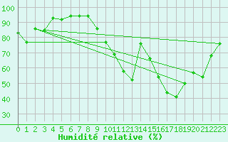 Courbe de l'humidit relative pour Saint-Maximin-la-Sainte-Baume (83)