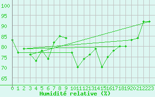 Courbe de l'humidit relative pour Inverbervie