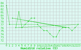 Courbe de l'humidit relative pour Wijk Aan Zee Aws