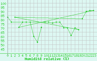 Courbe de l'humidit relative pour Motril