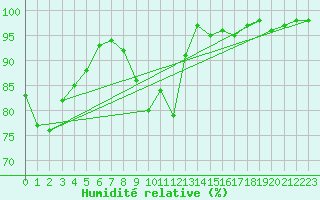Courbe de l'humidit relative pour Cherbourg (50)
