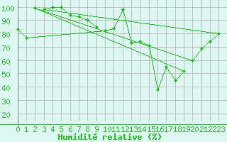 Courbe de l'humidit relative pour La Dle (Sw)