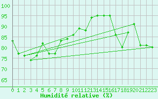 Courbe de l'humidit relative pour Ouessant (29)