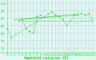Courbe de l'humidit relative pour Tarbes (65)