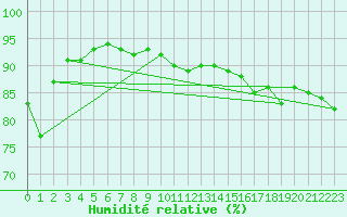 Courbe de l'humidit relative pour Les Eplatures - La Chaux-de-Fonds (Sw)