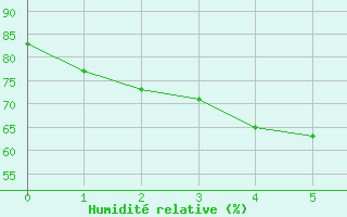 Courbe de l'humidit relative pour Prachin Buri