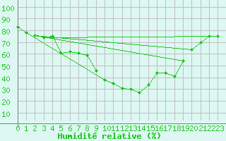 Courbe de l'humidit relative pour Saint-Vran (05)