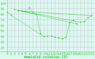 Courbe de l'humidit relative pour Favang