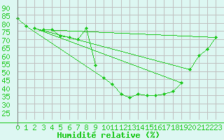 Courbe de l'humidit relative pour Embrun (05)