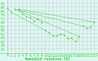 Courbe de l'humidit relative pour Mannen