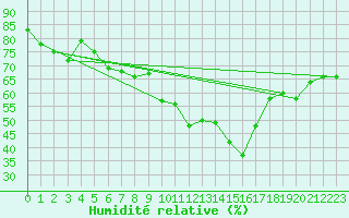 Courbe de l'humidit relative pour Pully-Lausanne (Sw)