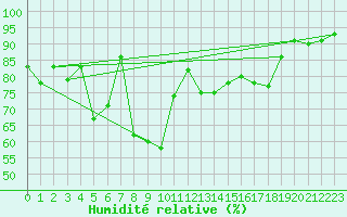 Courbe de l'humidit relative pour Neustadt am Kulm-Fil