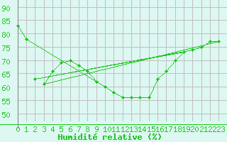 Courbe de l'humidit relative pour Sande-Galleberg