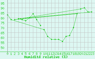 Courbe de l'humidit relative pour Edinburgh (UK)