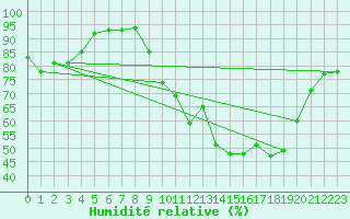 Courbe de l'humidit relative pour Baye (51)