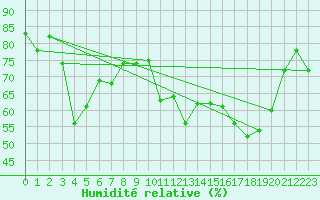 Courbe de l'humidit relative pour Envalira (And)