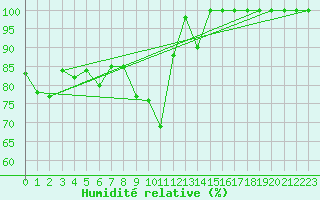 Courbe de l'humidit relative pour Blahammaren