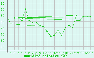 Courbe de l'humidit relative pour Plaffeien-Oberschrot