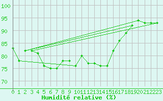 Courbe de l'humidit relative pour Westermarkelsdorf