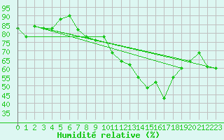 Courbe de l'humidit relative pour Davos (Sw)