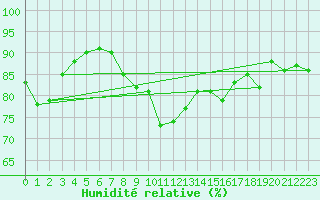 Courbe de l'humidit relative pour Toulon (83)