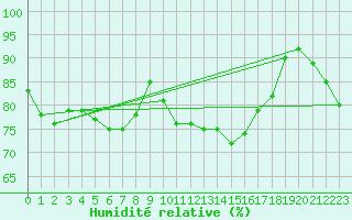 Courbe de l'humidit relative pour Cap Ferret (33)