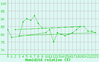 Courbe de l'humidit relative pour Le Puy - Loudes (43)