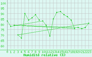 Courbe de l'humidit relative pour Gourdon (46)