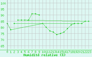 Courbe de l'humidit relative pour Rostherne No 2