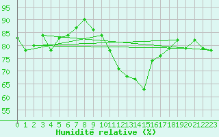 Courbe de l'humidit relative pour Saint-Brieuc (22)