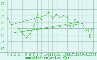 Courbe de l'humidit relative pour Honningsvag / Valan