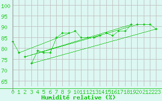 Courbe de l'humidit relative pour Charterhall