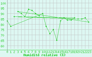 Courbe de l'humidit relative pour Fokstua Ii