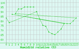 Courbe de l'humidit relative pour Baye (51)