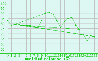 Courbe de l'humidit relative pour Millau - Soulobres (12)