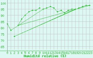 Courbe de l'humidit relative pour Quimper (29)