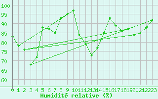 Courbe de l'humidit relative pour Biarritz (64)