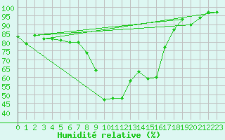 Courbe de l'humidit relative pour Goettingen