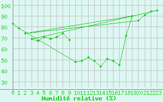 Courbe de l'humidit relative pour La Javie (04)