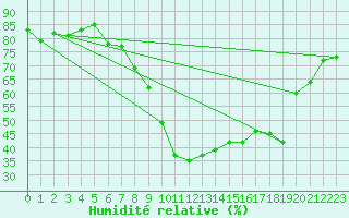 Courbe de l'humidit relative pour Vias (34)