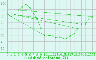 Courbe de l'humidit relative pour Ahaus