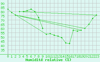 Courbe de l'humidit relative pour Six-Fours (83)