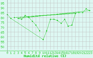 Courbe de l'humidit relative pour Strasbourg (67)