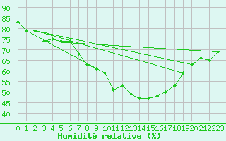 Courbe de l'humidit relative pour Berlin-Dahlem
